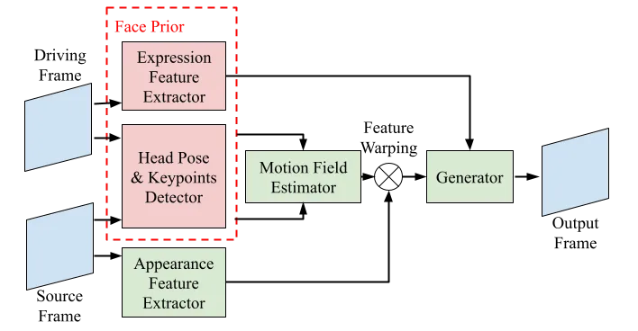 Controllable one-shot face video synthesis approach with semantic aware prior